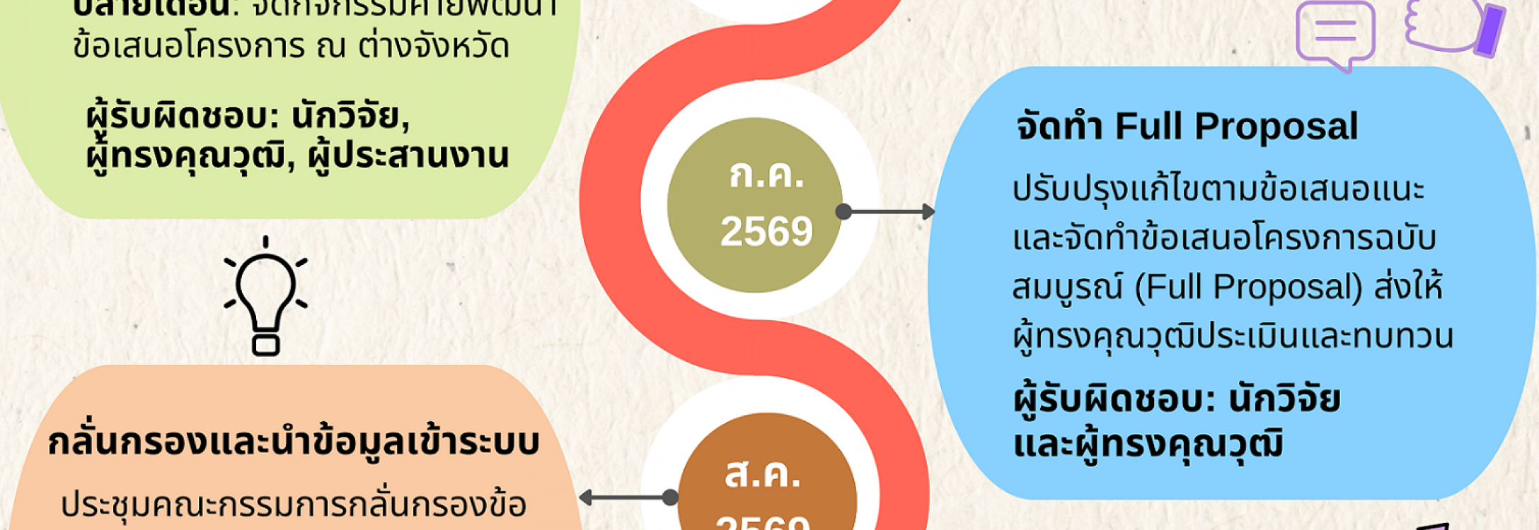 จดหมายข่าว สถาบันวิจัยและพัฒนา เดือนพฤษภาคม 2569
